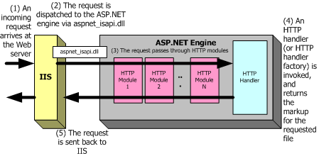 Flux d'une requête dans ASP.Net. (Copyright Microsoft).