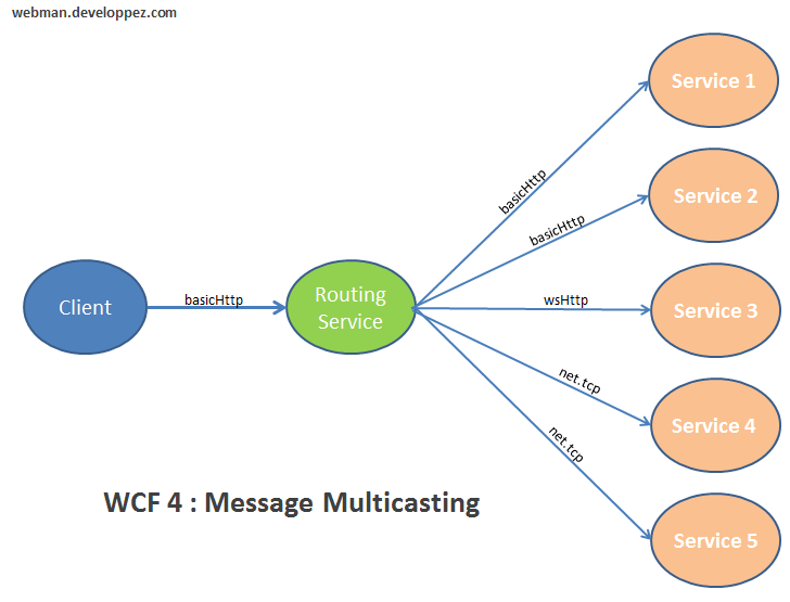WCF : multicasting de messages